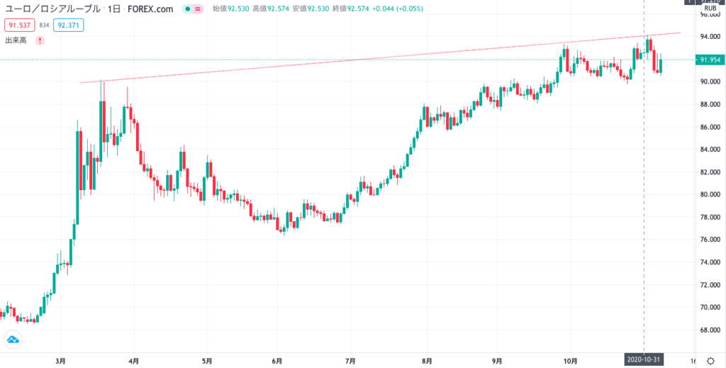 対ユーロで史上最安値更新 ロシアルーブルのスワップ成績 11月1日週 Forex Correlation Laboratory