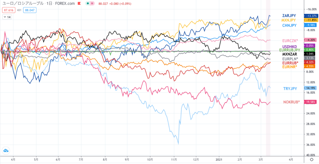 11月以来のルピー高も伸び悩み インドルピーのスワップ成績 3月7日週 Forex Correlation Laboratory