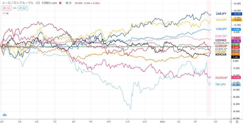 昨年９月以来のルピー高 インドルピーのスワップ成績 3月21日週 Forex Correlation Laboratory