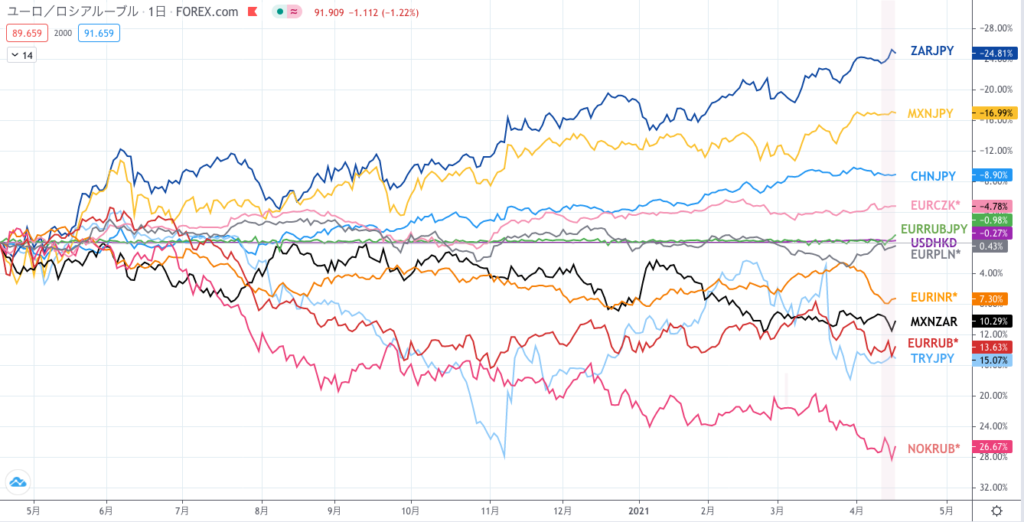 感染者増加で世界最多 インドルピーのスワップ成績 4月11日週 Forex Correlation Laboratory