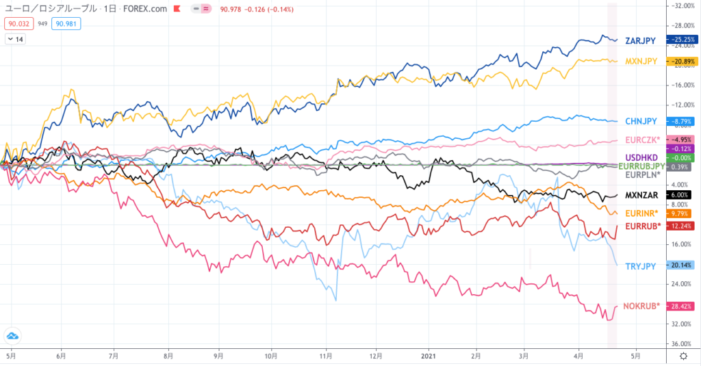 対ユーロで安値更新後反発 インドルピーのスワップ成績 4月18日週 Forex Correlation Laboratory
