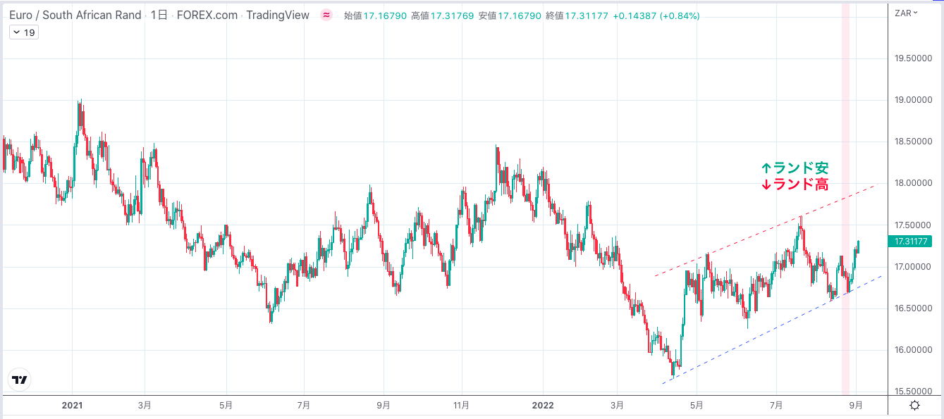 下値切り上げつつも上値も重いか 南アフリカランドのスワップ成績（8月21日週） FOREX CORRELATION LABORATORY